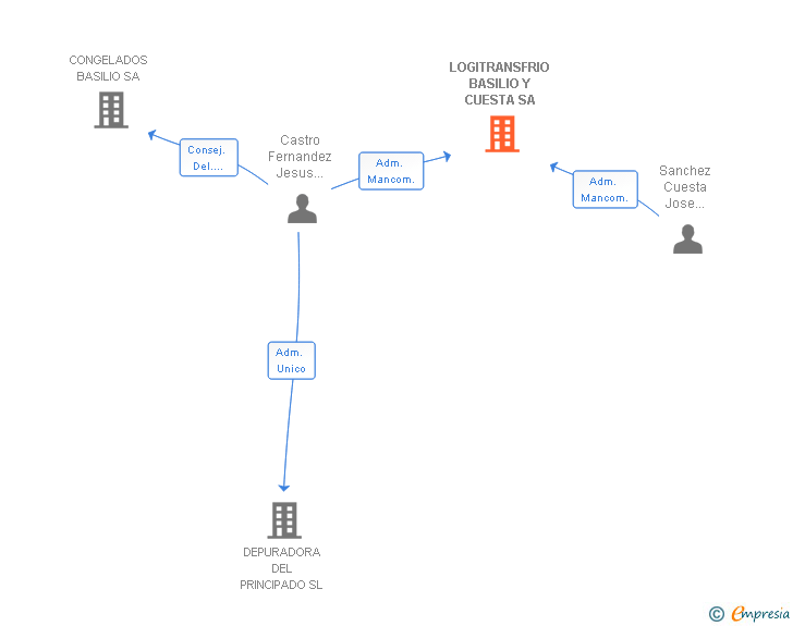 Vinculaciones societarias de LOGITRANSFRIO BASILIO SL