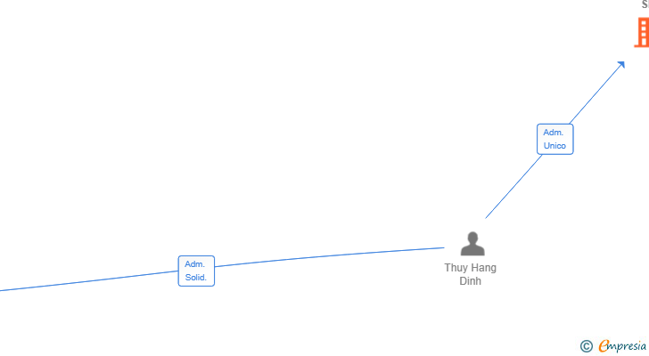 Vinculaciones societarias de JULIANAILS51 SL