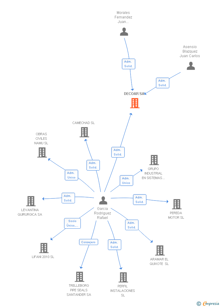 Vinculaciones societarias de DECOAR SA