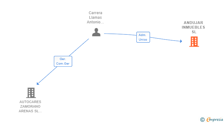 Vinculaciones societarias de ANDUJAR INMUEBLES SL