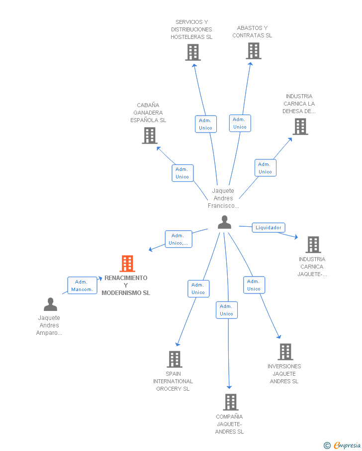 Vinculaciones societarias de RENACIMIENTO Y MODERNISMO SL