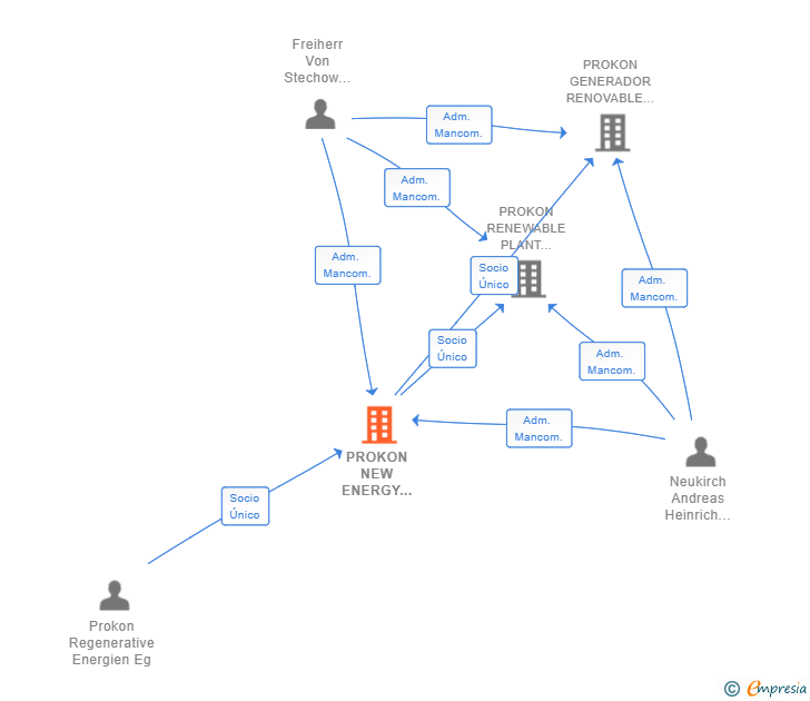 Vinculaciones societarias de PROKON NEW ENERGY SPAIN SL