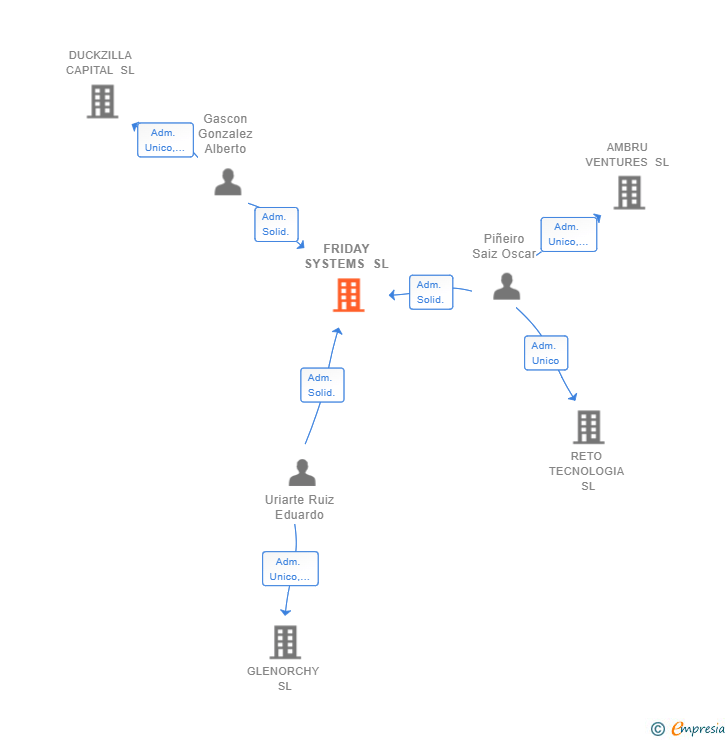 Vinculaciones societarias de FRIDAY SYSTEMS SL
