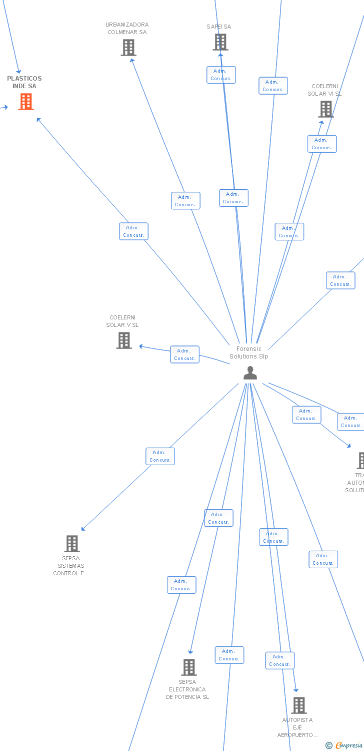 Vinculaciones societarias de PLASTICOS INDE SA