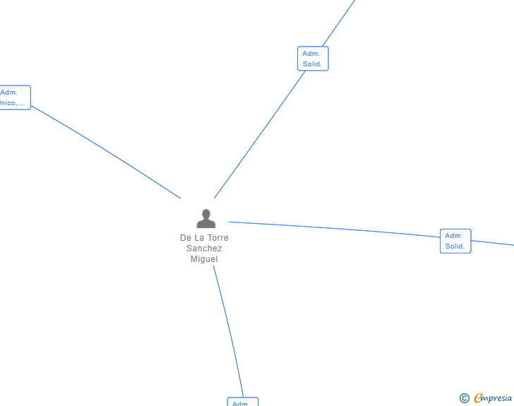 Vinculaciones societarias de TORRE BALEAR SL