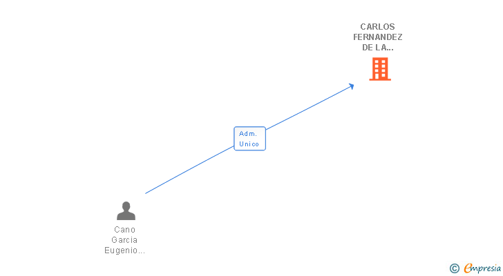 Vinculaciones societarias de CARLOS FERNANDEZ DE LA TORRE SL