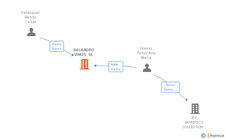 Vinculaciones societarias de BALANDRO VINOS SL