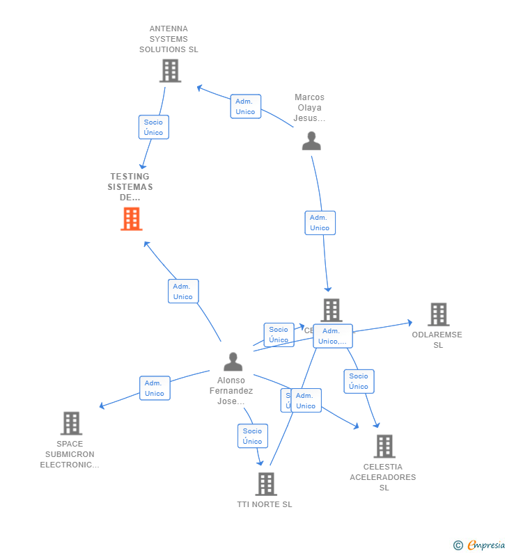 Vinculaciones societarias de TESTING SISTEMAS DE MEDIDAS SL