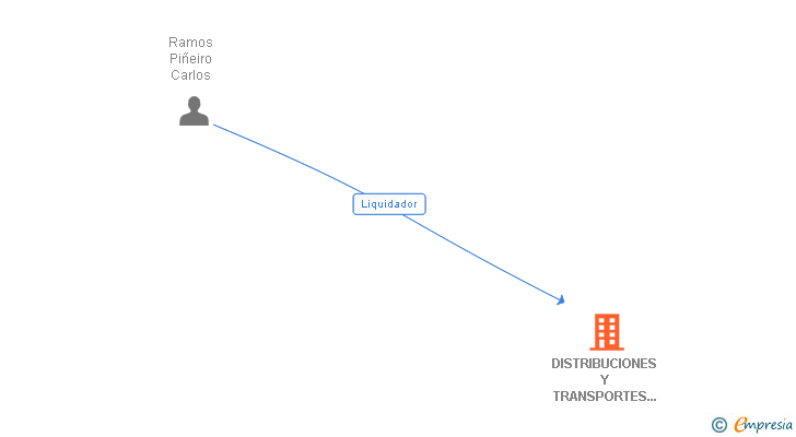 Vinculaciones societarias de DISTRIBUCIONES Y TRANSPORTES DEL NOROESTE DITRANOR SL