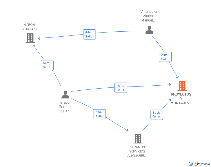 Vinculaciones societarias de PROYECTOS Y MONTAJES INSULARES SL