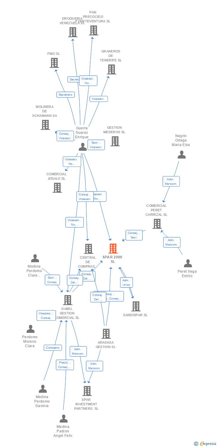 Vinculaciones societarias de SPAR 2000 SL