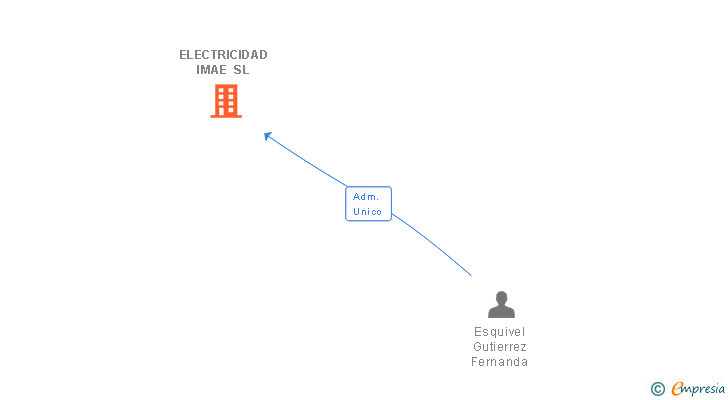 Vinculaciones societarias de ELECTRICIDAD IMAE SL