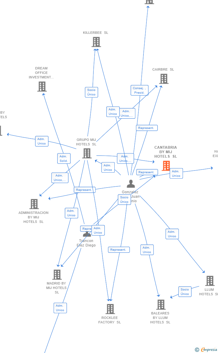 Vinculaciones societarias de TRIBALDOS TIME SL