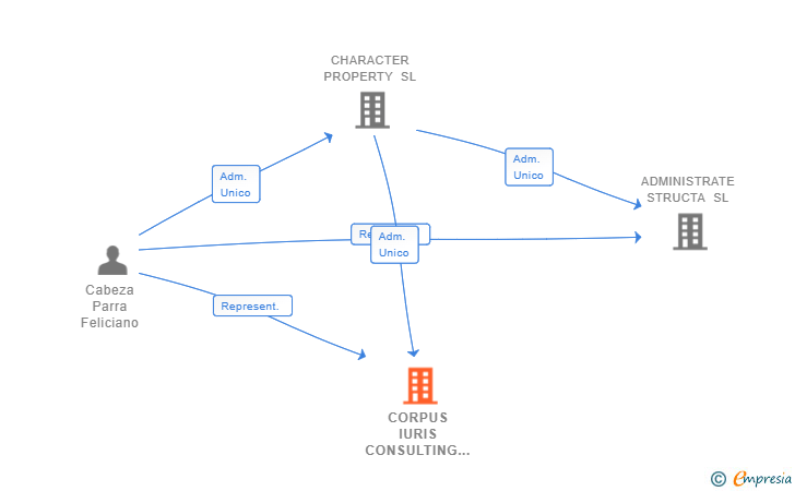 Vinculaciones societarias de CORPUS IURIS CONSULTING SL