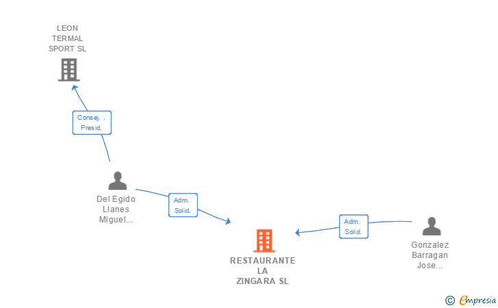 Vinculaciones societarias de RESTAURANTE LA ZINGARA SL