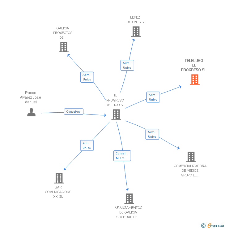 Vinculaciones societarias de TELELUGO EL PROGRESO SL