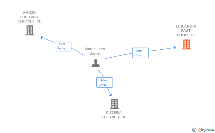 Vinculaciones societarias de ECILANDIA FAST FOOD SL