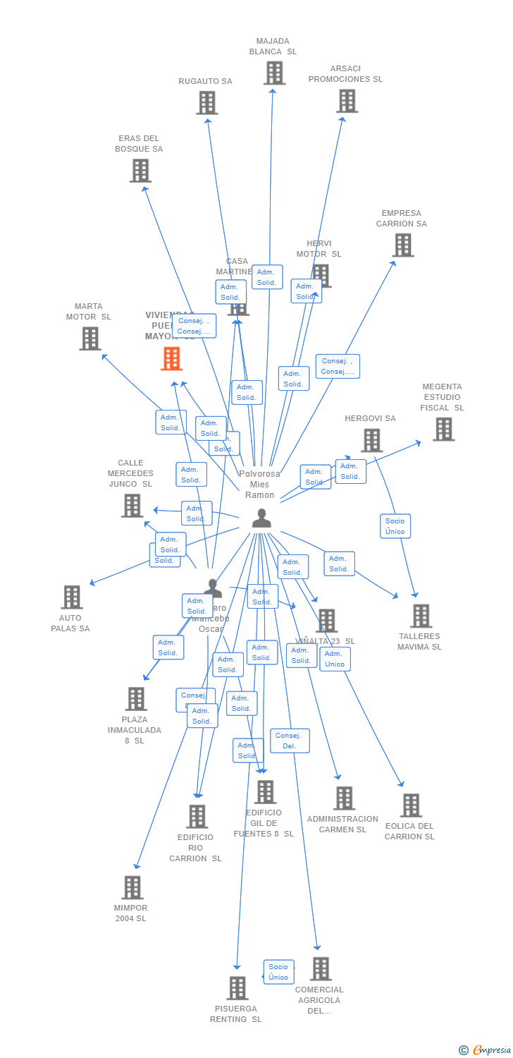 Vinculaciones societarias de VIVIENDAS PUENTE MAYOR SL