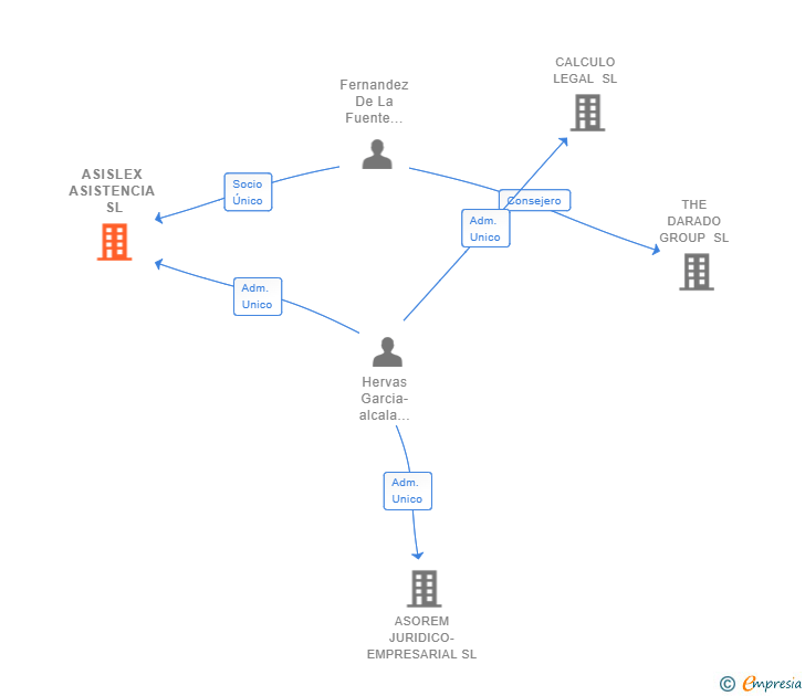 Vinculaciones societarias de ASISLEX ASISTENCIA SL