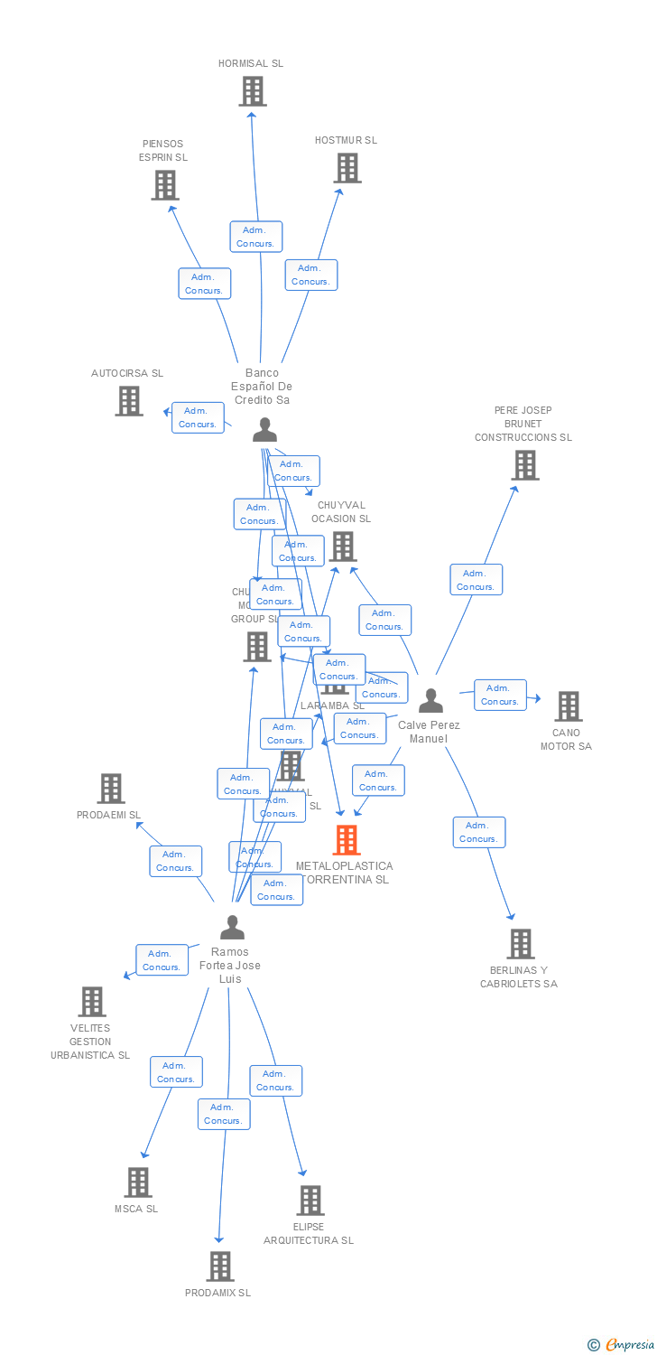 Vinculaciones societarias de METALOPLASTICA TORRENTINA SL