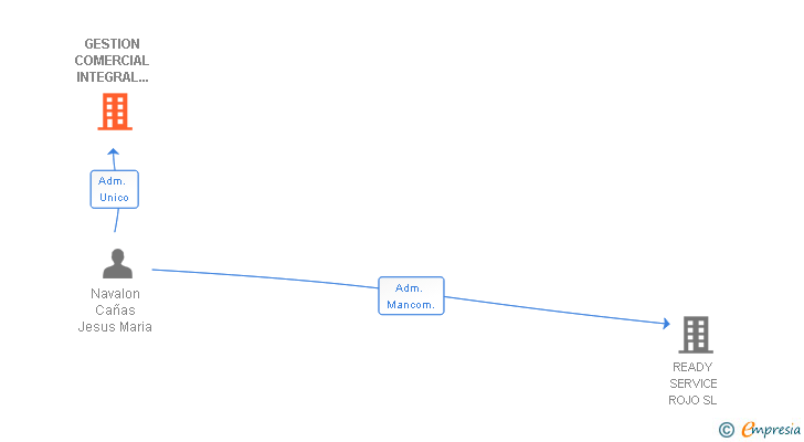 Vinculaciones societarias de BIOGREEN LFV SL
