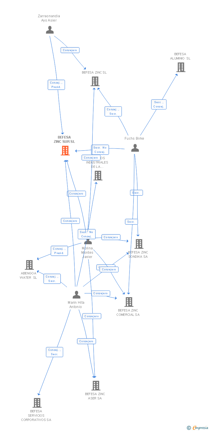 Vinculaciones societarias de BEFESA ZINC SUR SL