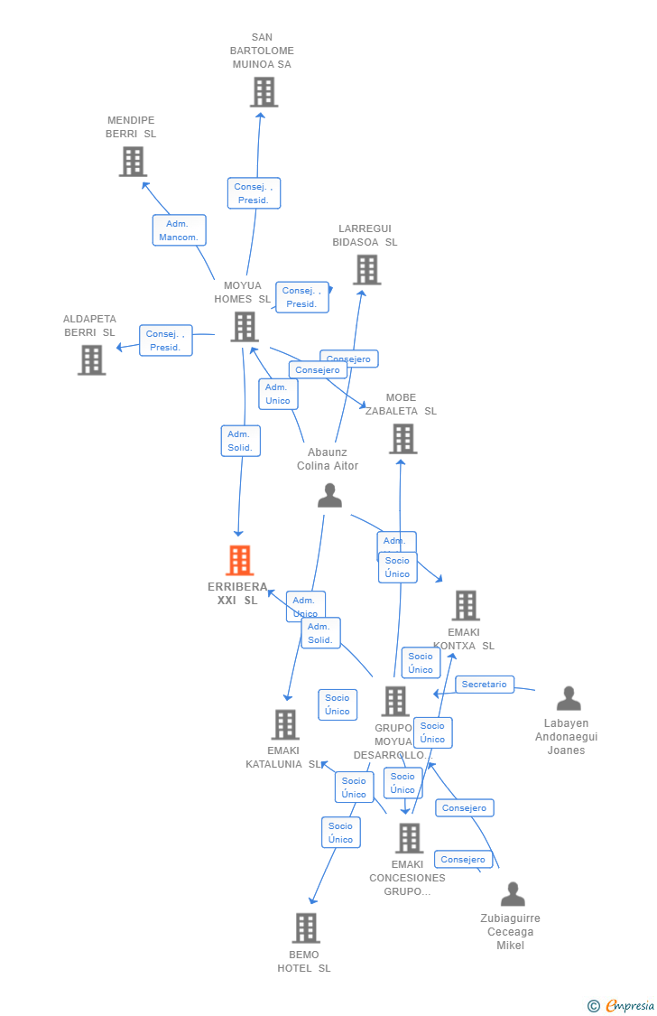 Vinculaciones societarias de ERRIBERA XXI SL