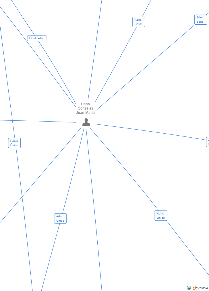 Vinculaciones societarias de TABANCO MALAGA 2020 SL