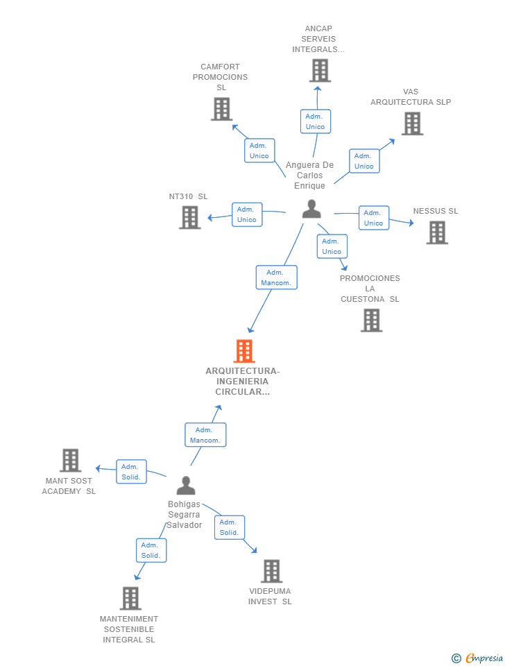 Vinculaciones societarias de ARQUITECTURA-INGENIERIA CIRCULAR BIM SL