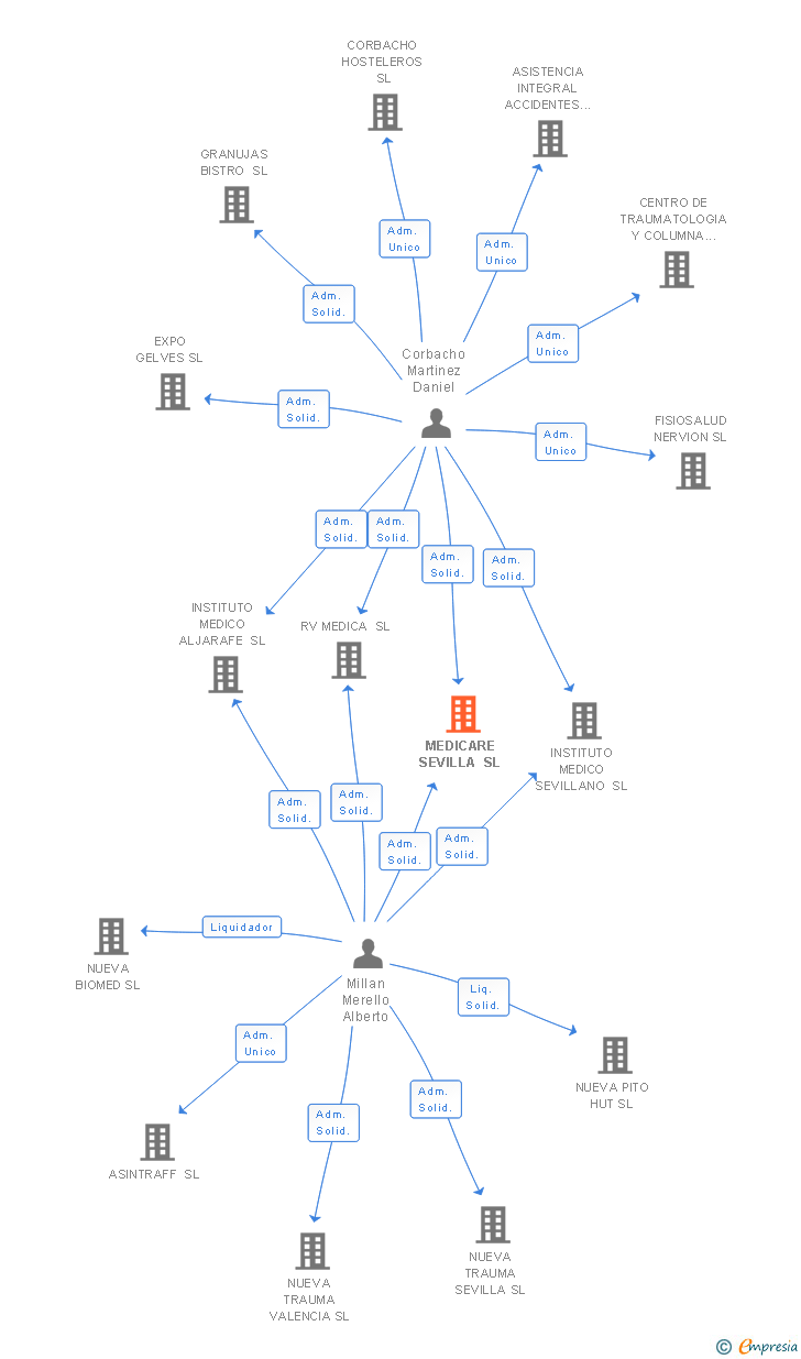 Vinculaciones societarias de MEDICARE SEVILLA SL
