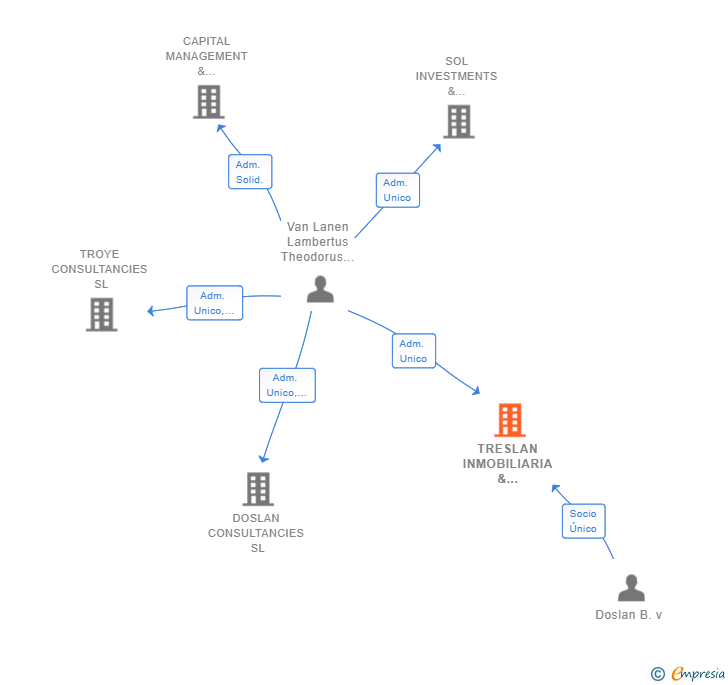 Vinculaciones societarias de TRESLAN INMOBILIARIA & CONSULTANCY SL