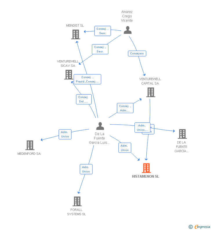 Vinculaciones societarias de HISTAMENON SL