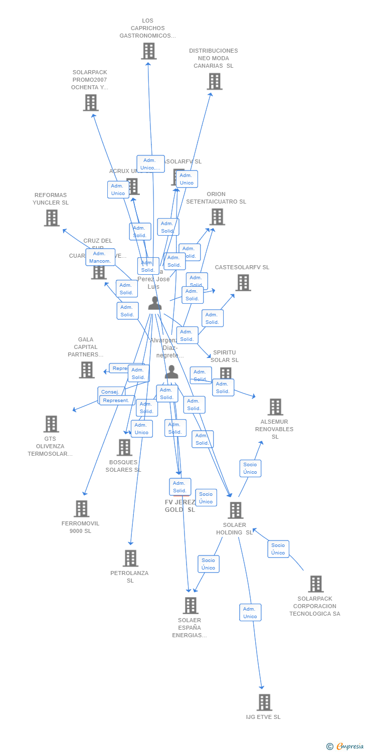 Vinculaciones societarias de FV JEREZ GOLD SL