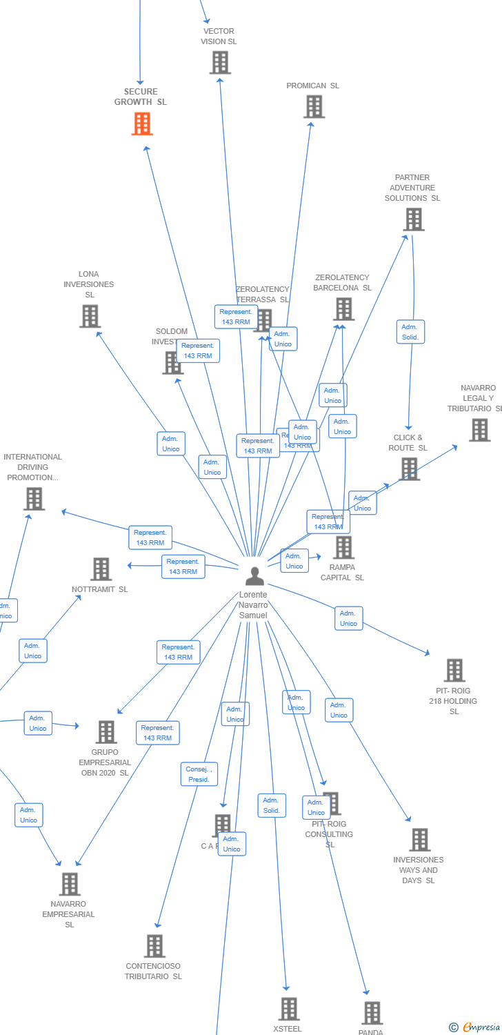 Vinculaciones societarias de SECURE GROWTH SL