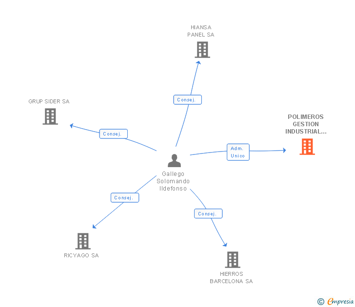 Vinculaciones societarias de POLIMEROS GESTION INDUSTRIAL SL
