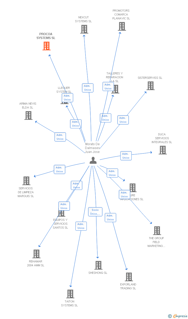 Vinculaciones societarias de PROCOA SYSTEMS SL