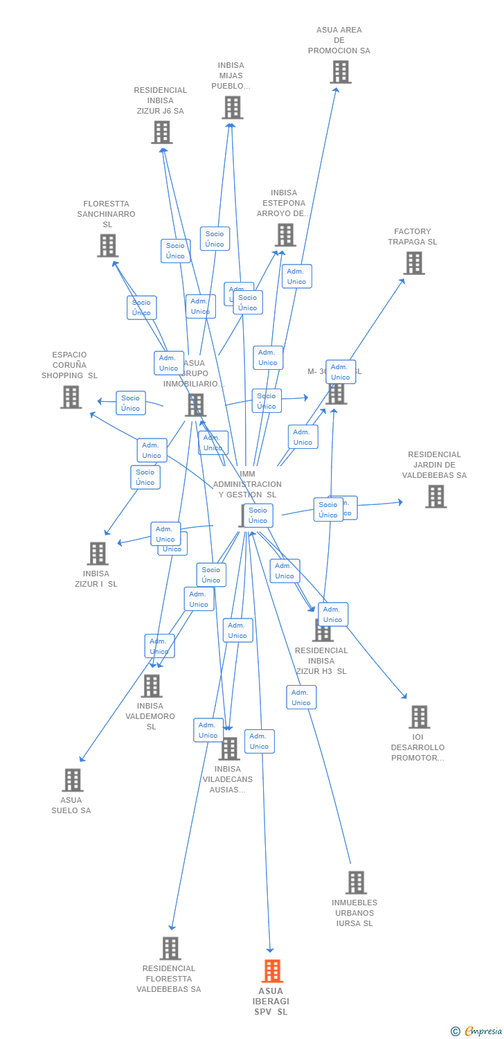 Vinculaciones societarias de ASUA IBERAGI SPV SL