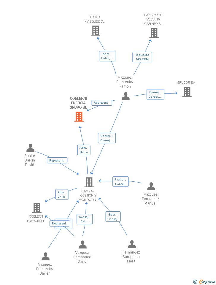 Vinculaciones societarias de COELERNI ENERGIA GRUPO SL