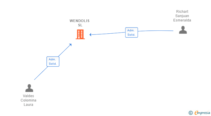 Vinculaciones societarias de WENDOLIS SL