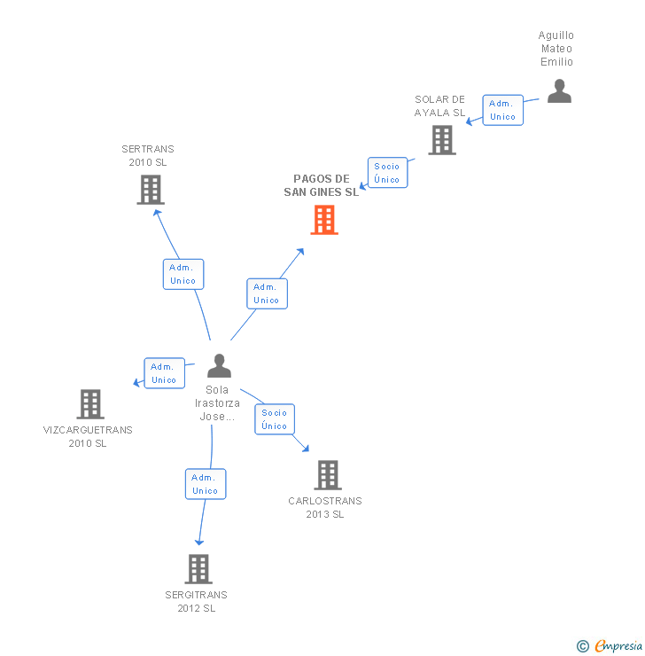 Vinculaciones societarias de PAGOS DE SAN GINES SL