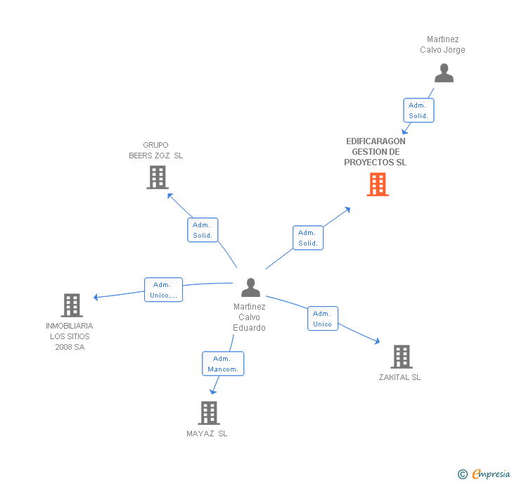 Vinculaciones societarias de EDIFICARAGON GESTION DE PROYECTOS SL