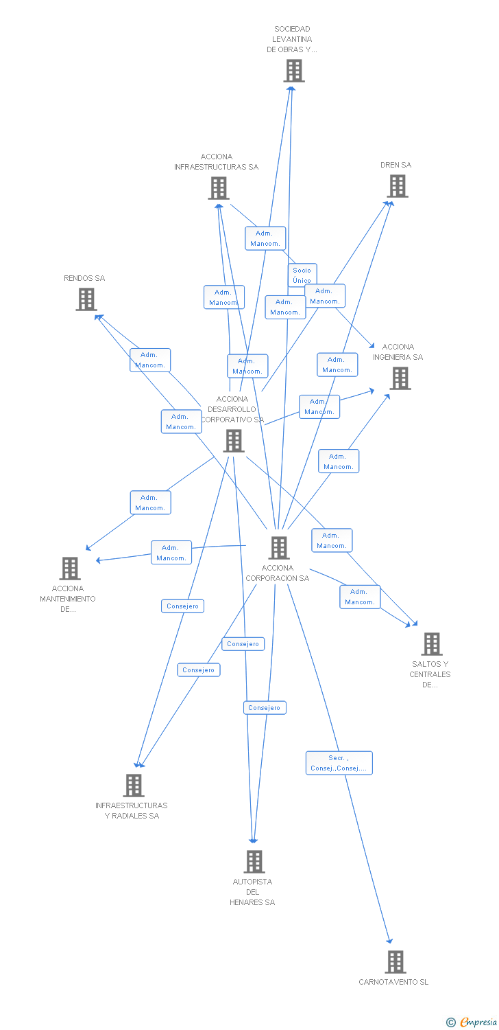 Vinculaciones societarias de ARSOGAZ 2005 SL