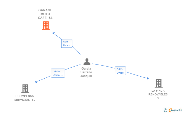 Vinculaciones societarias de GARAGE MOTO CAFE SL