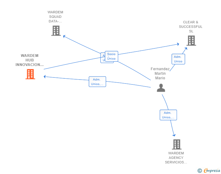 Vinculaciones societarias de WARDEM HUB INNOVACION APLICADA SL