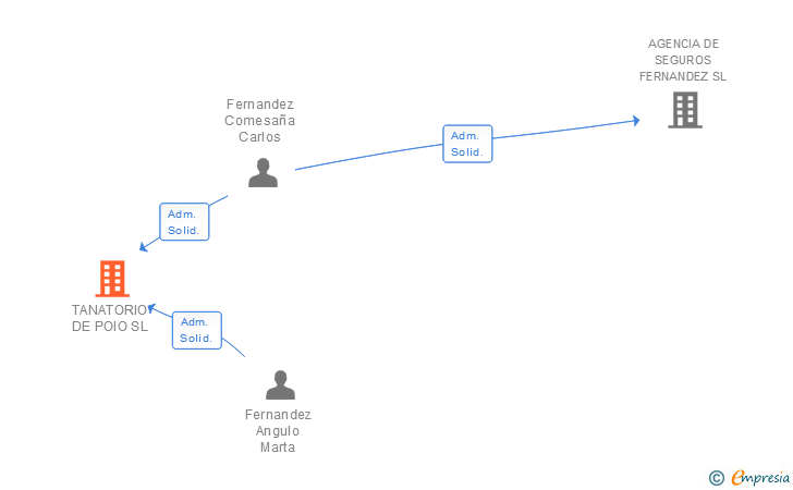 Vinculaciones societarias de TANATORIO DE POIO SL