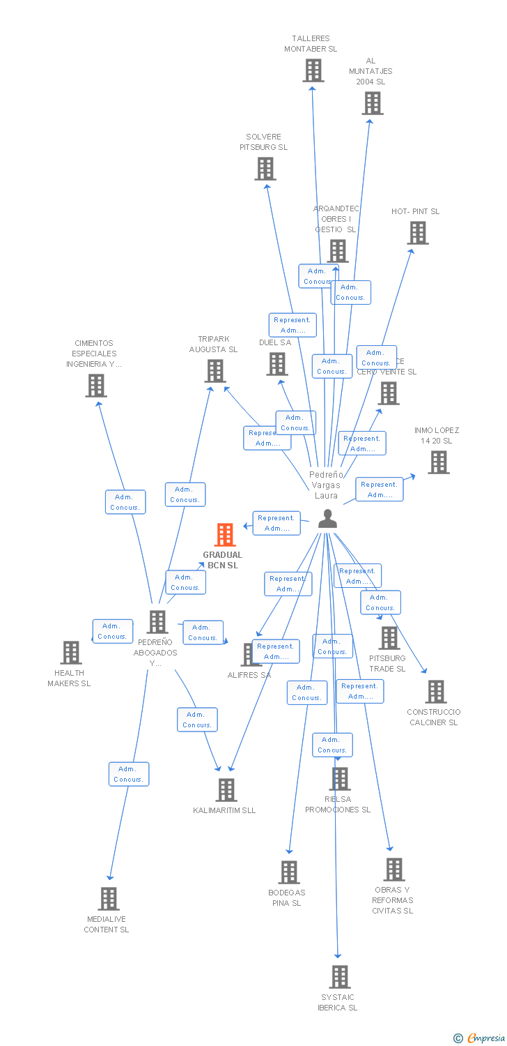 Vinculaciones societarias de GRADUAL BCN SL
