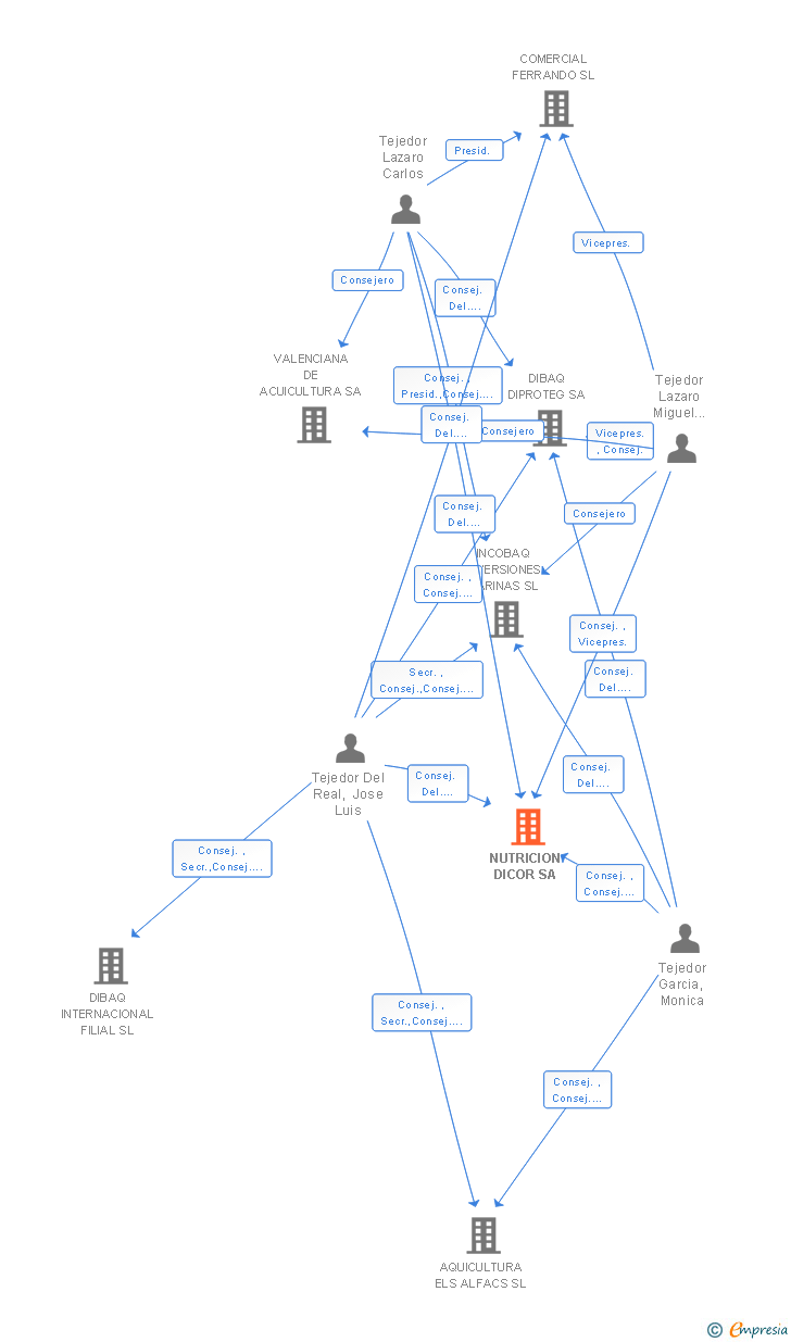 Vinculaciones societarias de NUTRICION DICOR SA
