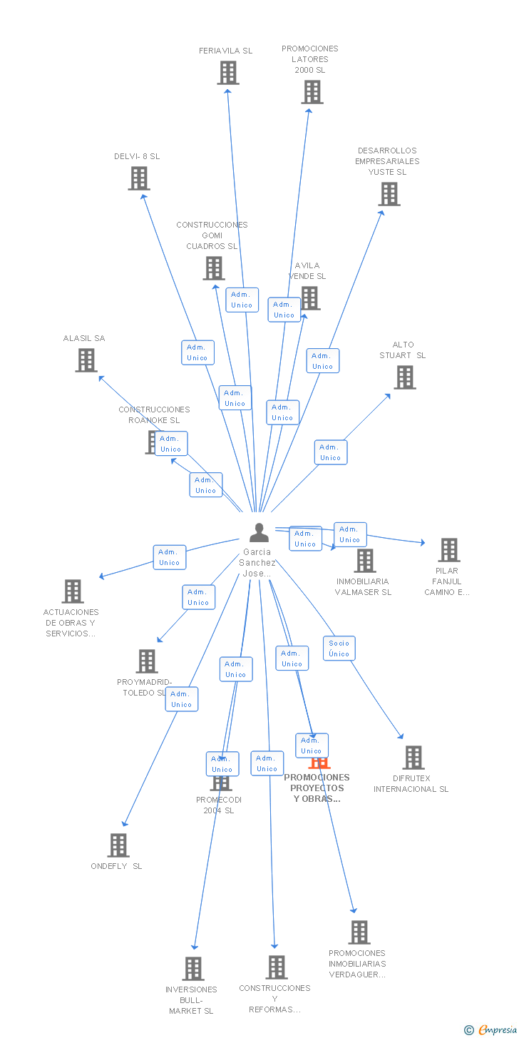 Vinculaciones societarias de PROMOCIONES PROYECTOS Y OBRAS CONSTRUBEN SL