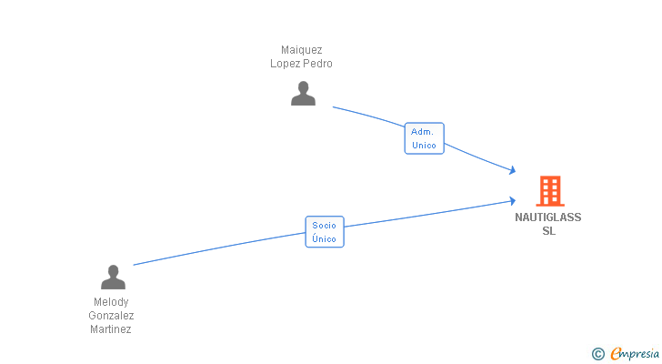 Vinculaciones societarias de NAUTIGLASS SL