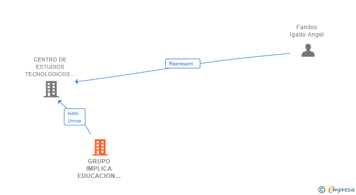 Vinculaciones societarias de GRUPO IMPLICA EDUCACION SL